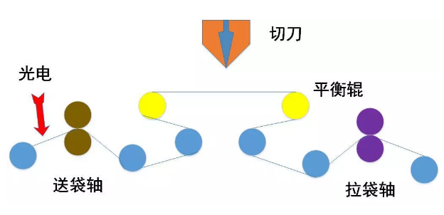 （圖2-制袋機系統結構示意圖）.png